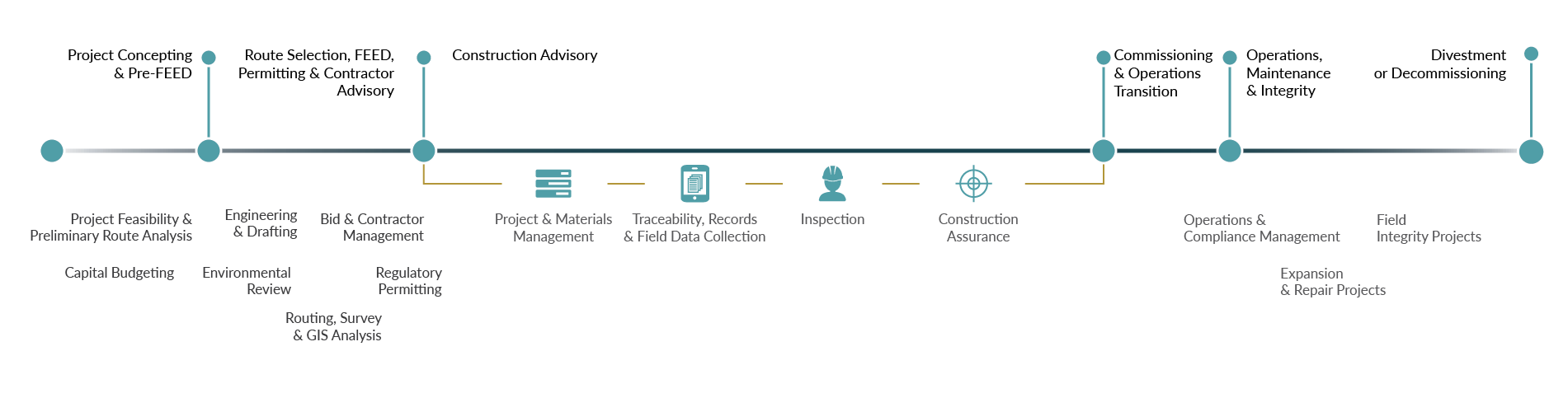 Asset Life Cycle Timeline